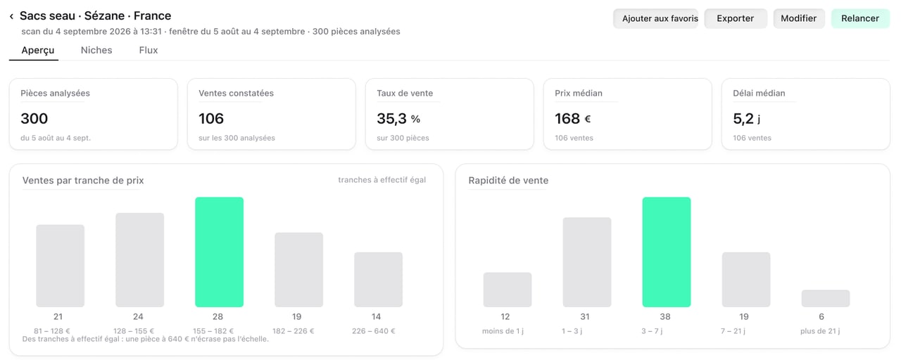 Klintt Track, le résultat d’un scan : sacs seau Sézane, 300 pièces analysées, 106 ventes, taux de vente de 35,3 %, prix médian de 168 €, délai médian de 5,2 jours, et les ventes par tranche de prix et par rapidité.